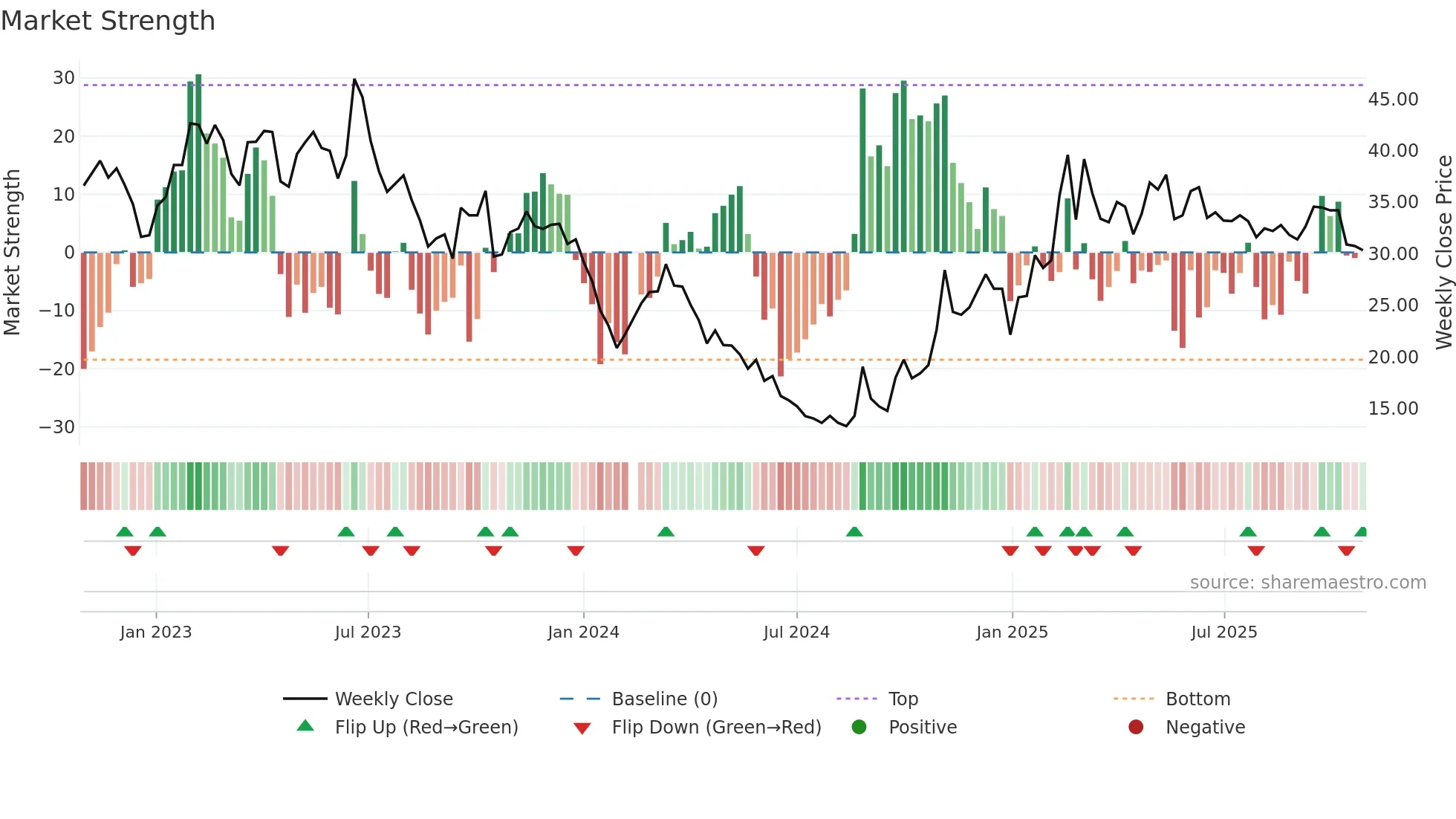 603666 weekly Market Strength chart
