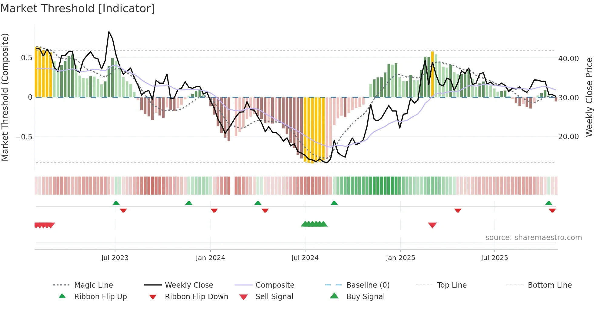 603666 weekly Market Threshold chart