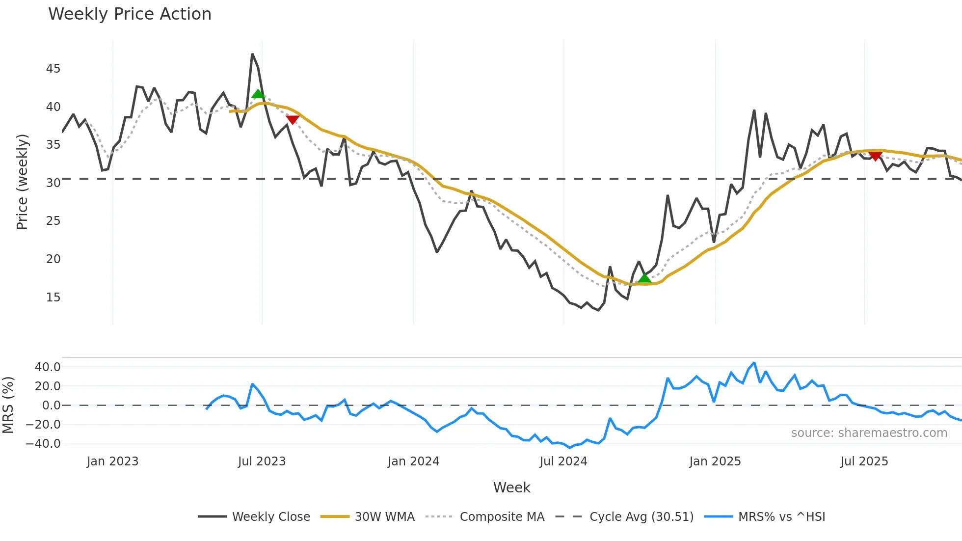 603666 weekly Price Action chart, closing 2025-10-27