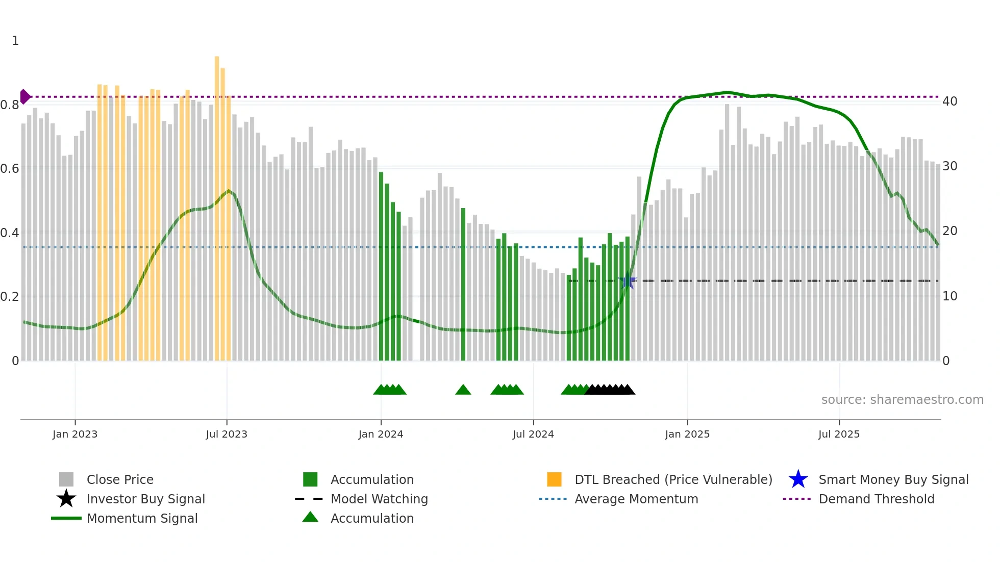 603666 weekly Smart Money chart