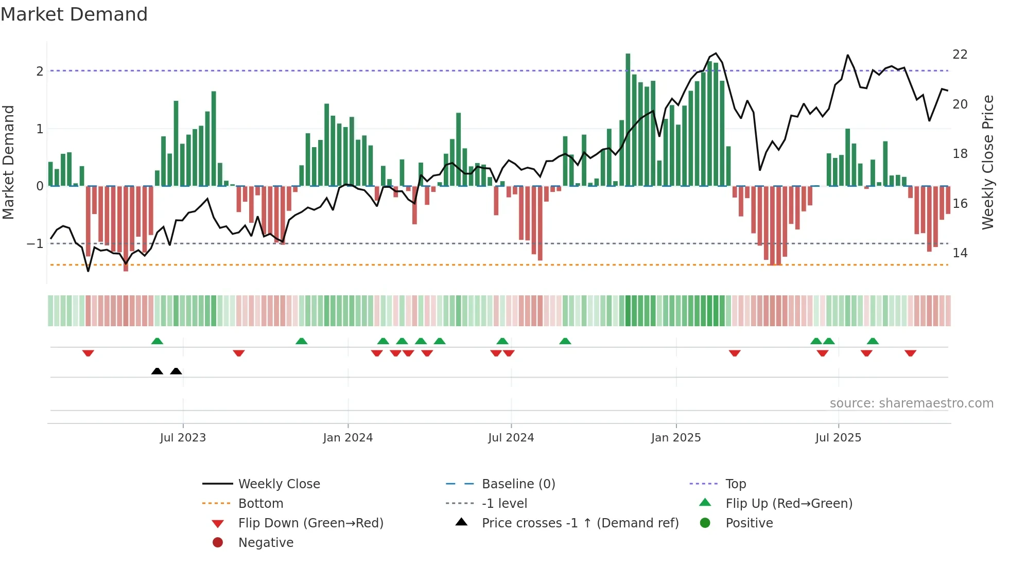 FDUS weekly Market Demand chart