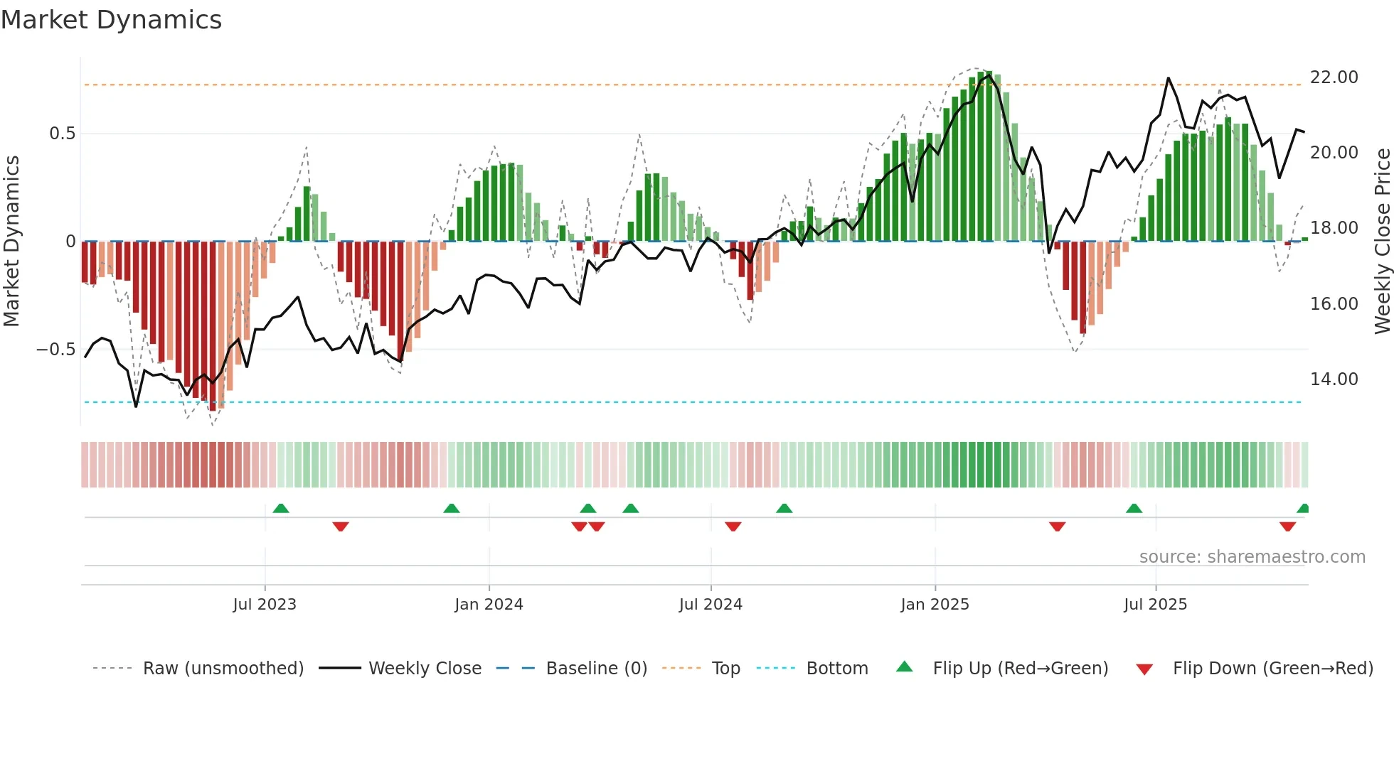 FDUS weekly Market Dynamics chart