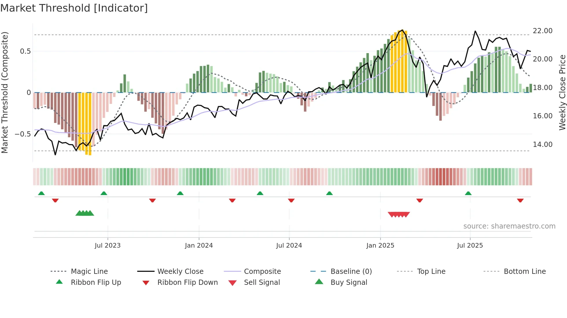 FDUS weekly Market Threshold chart