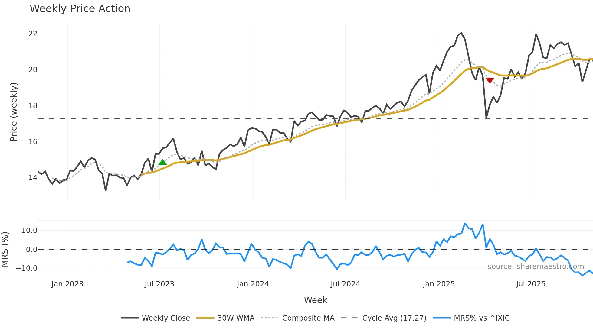 FDUS weekly Price Action chart, closing 2025-10-31
