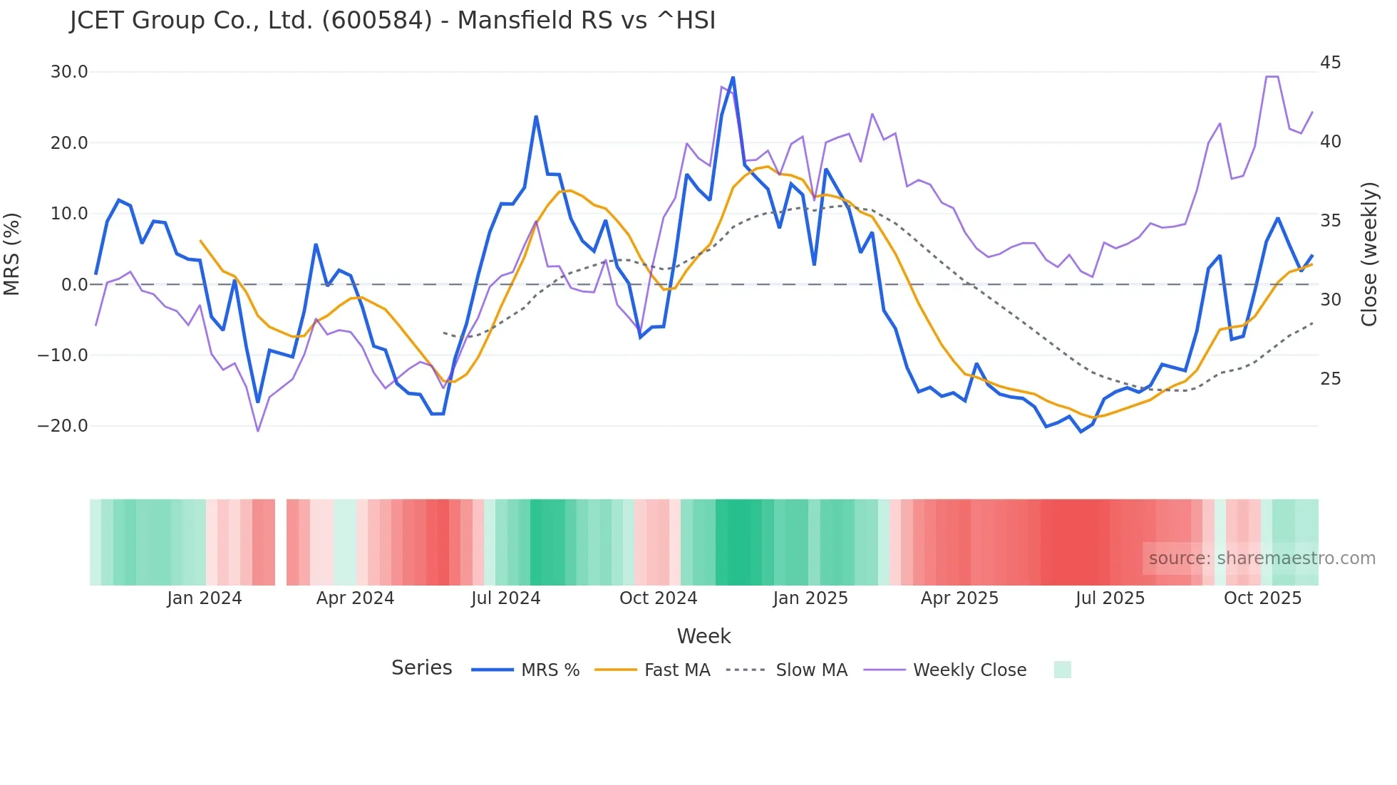 600584 Mansfield Relative Strength chart