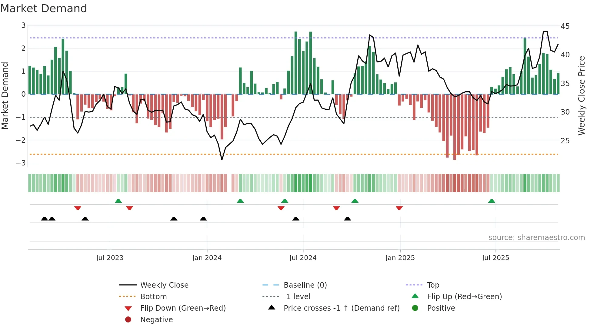 600584 weekly Market Demand chart