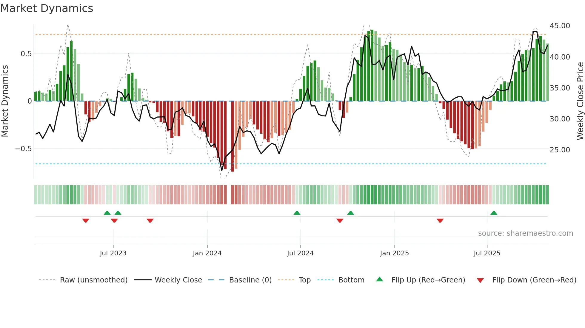 600584 weekly Market Dynamics chart
