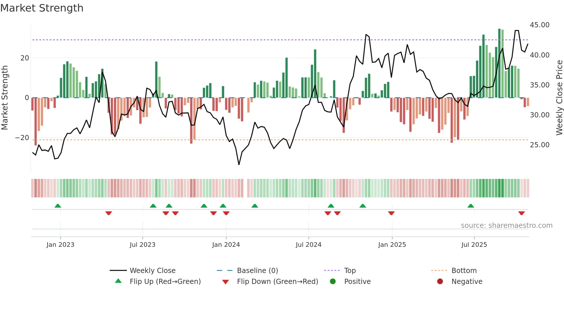 600584 weekly Market Strength chart