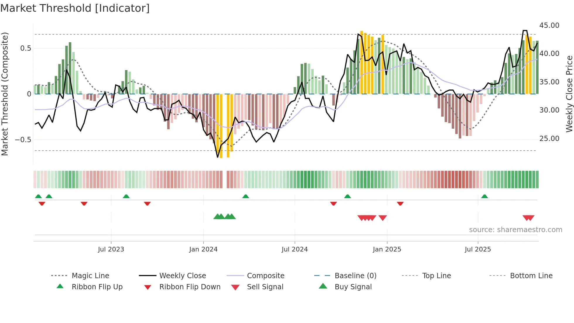 600584 weekly Market Threshold chart