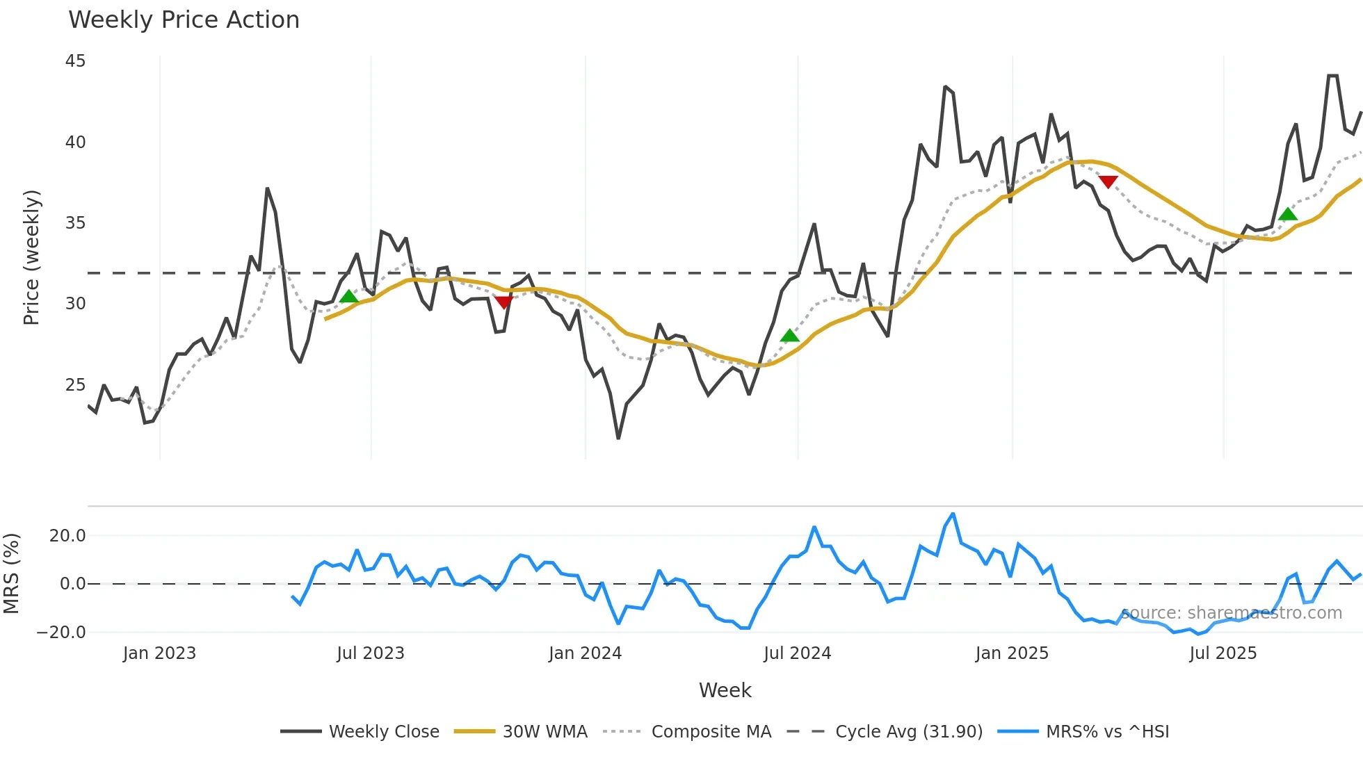 600584 weekly Price Action chart, closing 2025-10-27