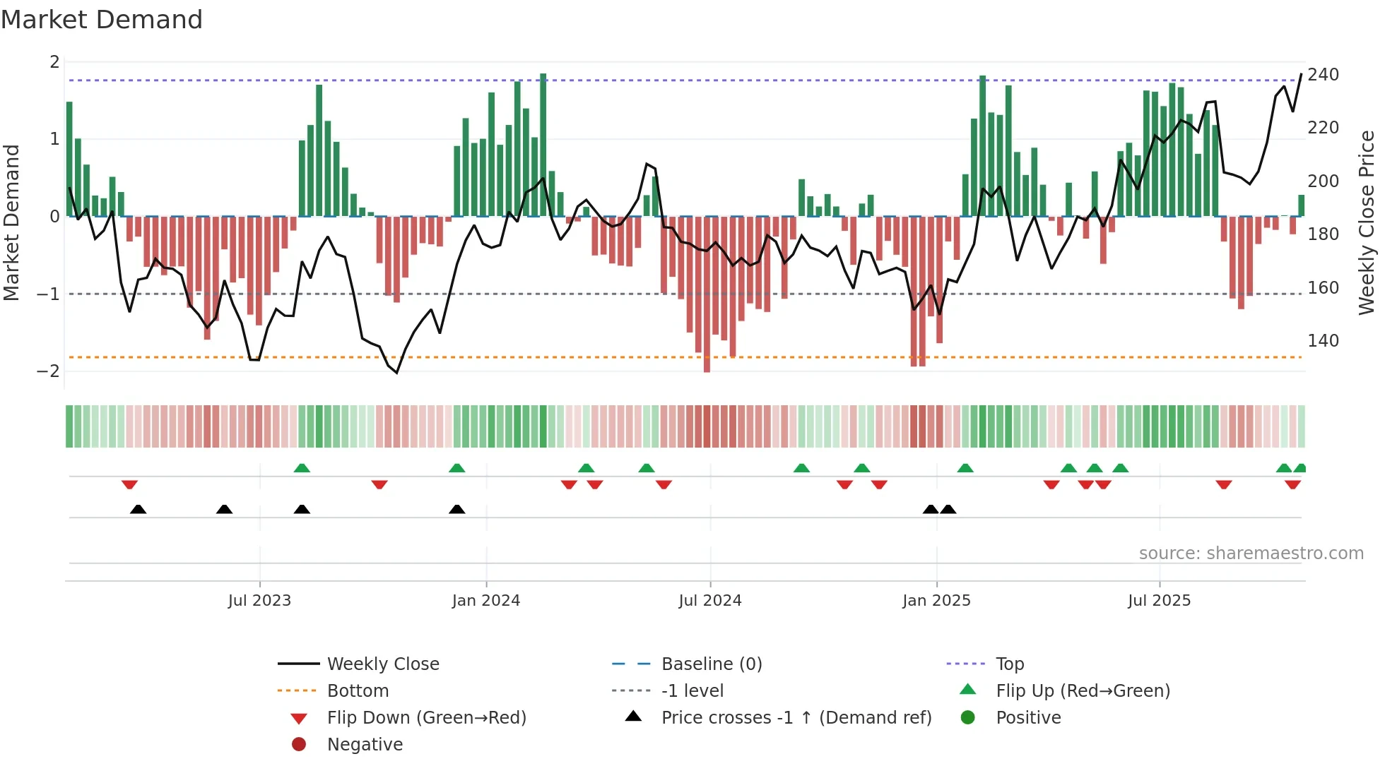 IWG weekly Market Demand chart