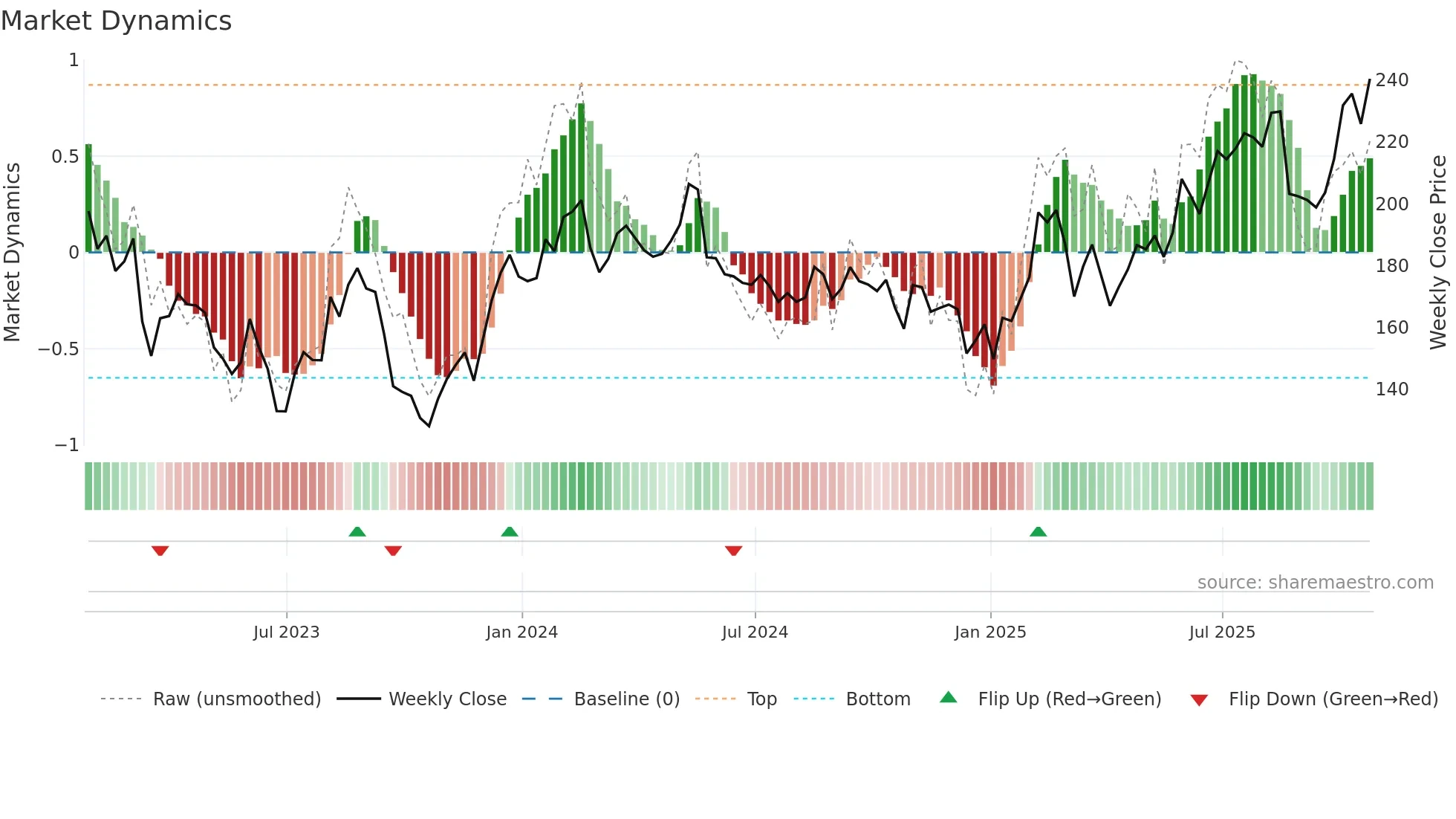 IWG weekly Market Dynamics chart