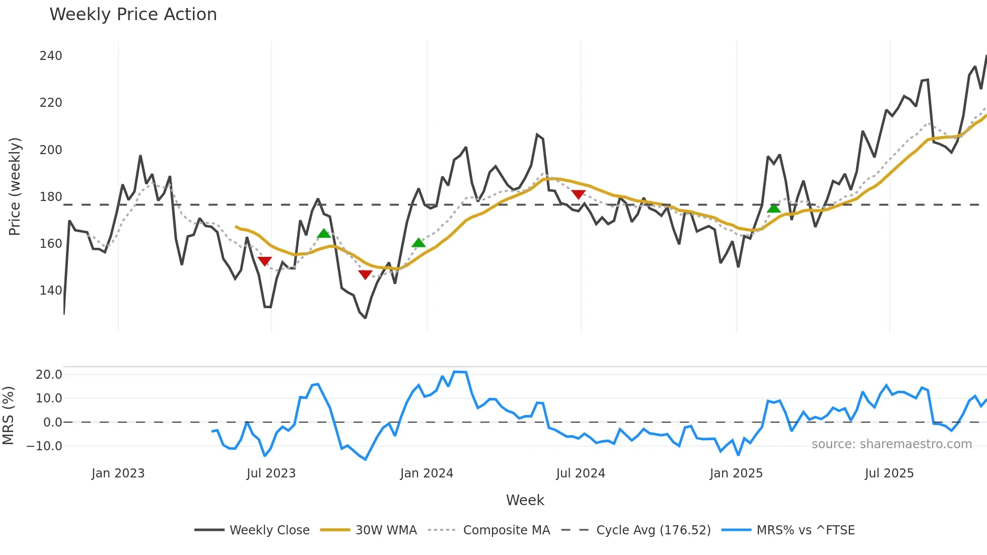 IWG weekly Price Action chart, closing 2025-10-24