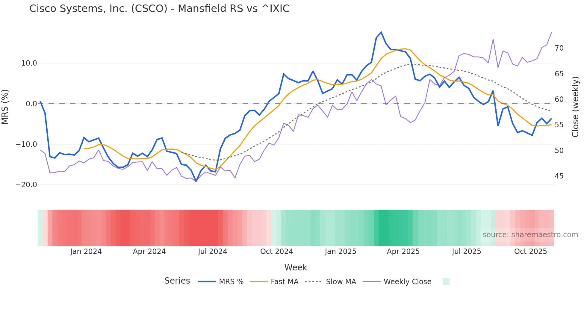 CSCO Mansfield Relative Strength chart