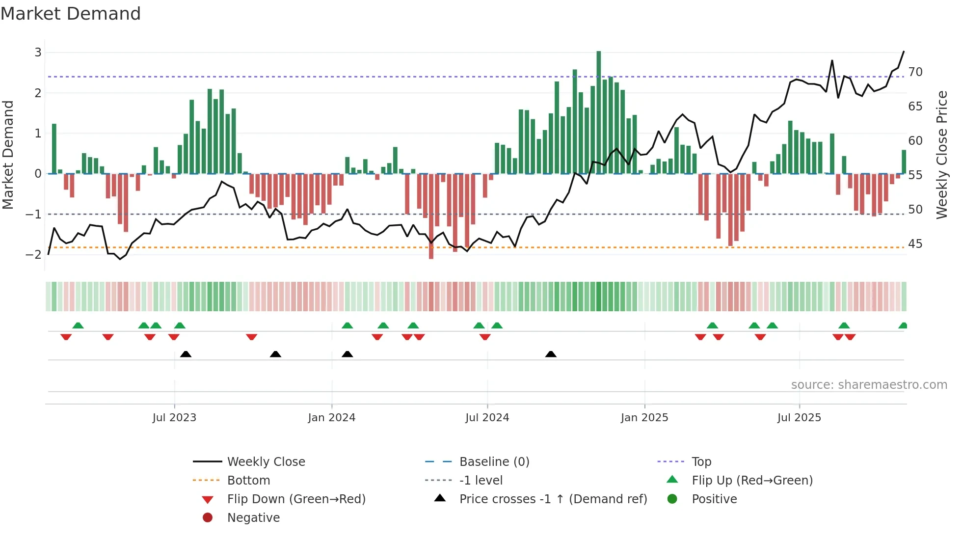 CSCO weekly Market Demand chart