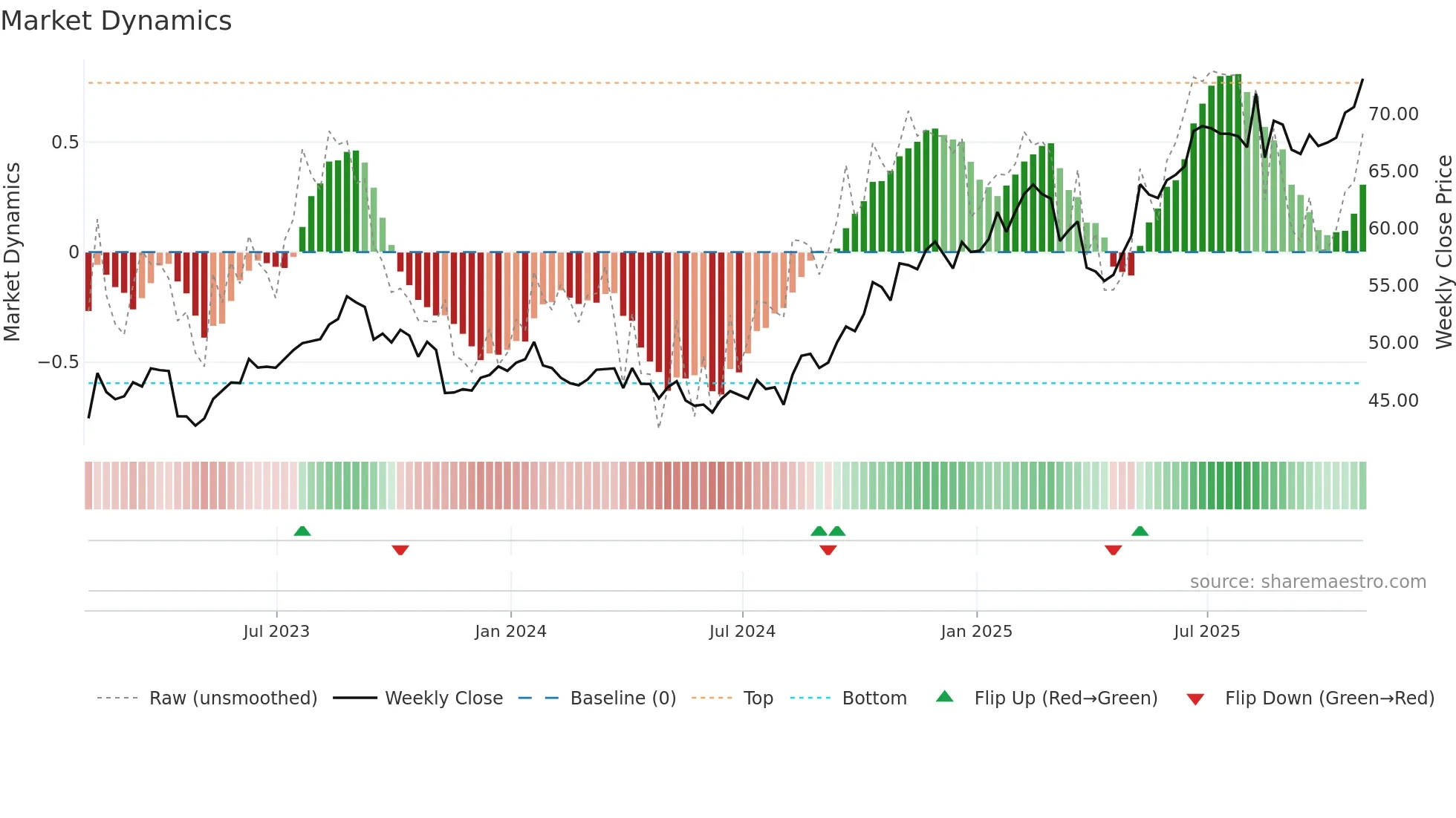 CSCO weekly Market Dynamics chart