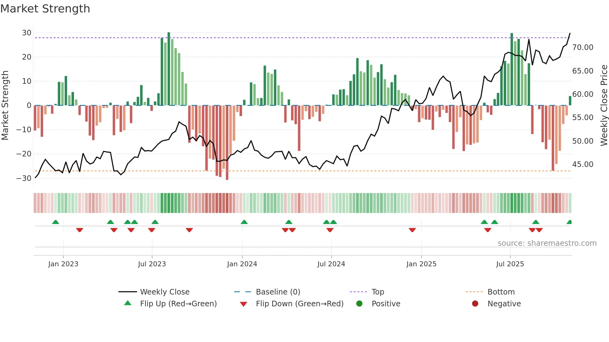 CSCO weekly Market Strength chart