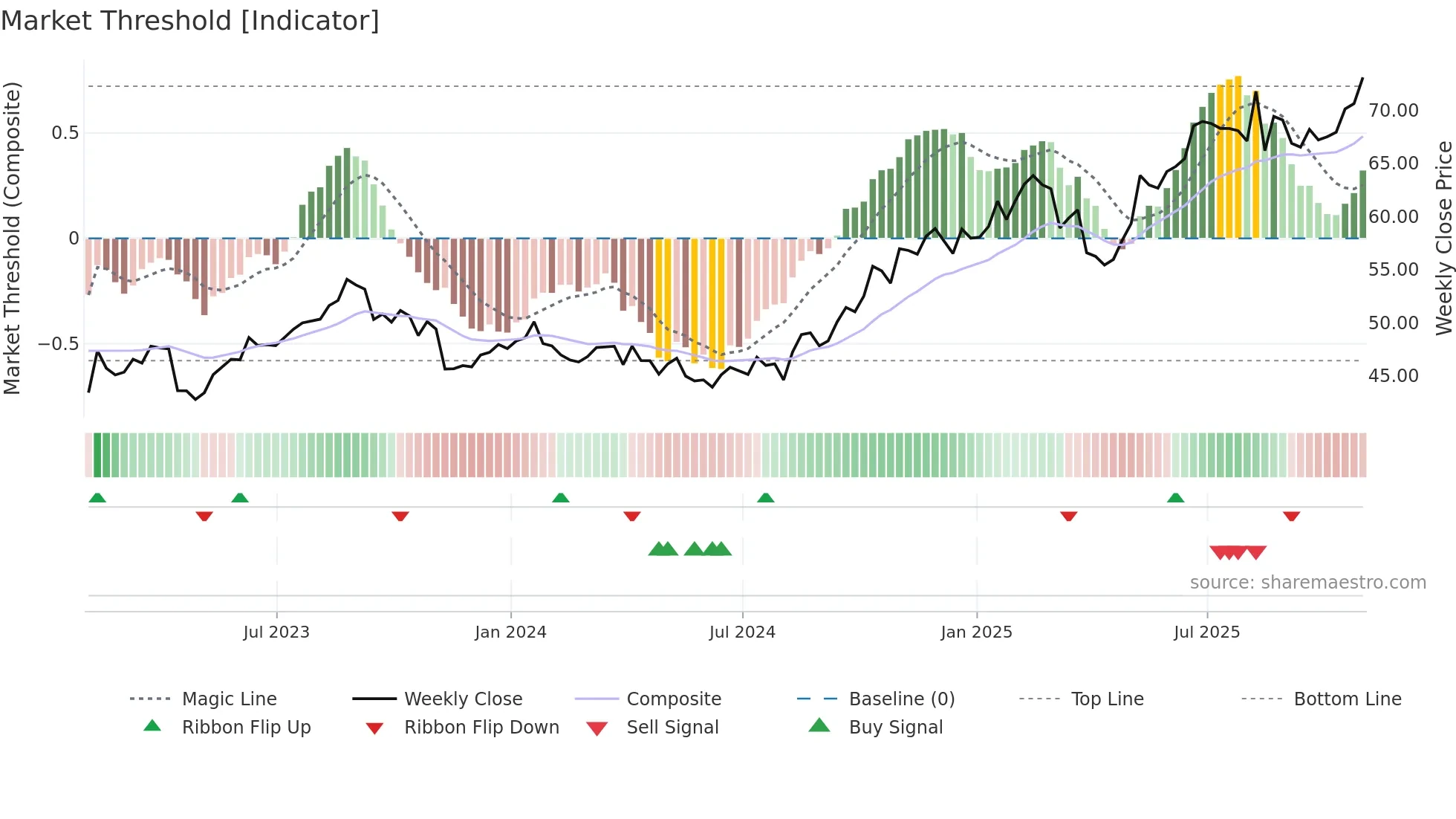 CSCO weekly Market Threshold chart