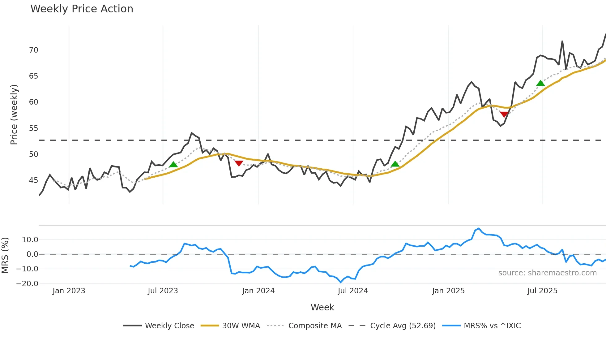 CSCO weekly Price Action chart, closing 2025-10-31