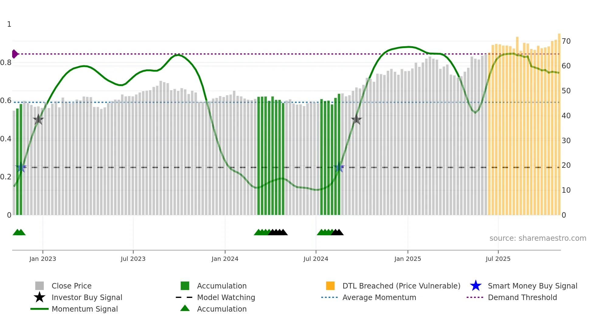 CSCO weekly Smart Money chart