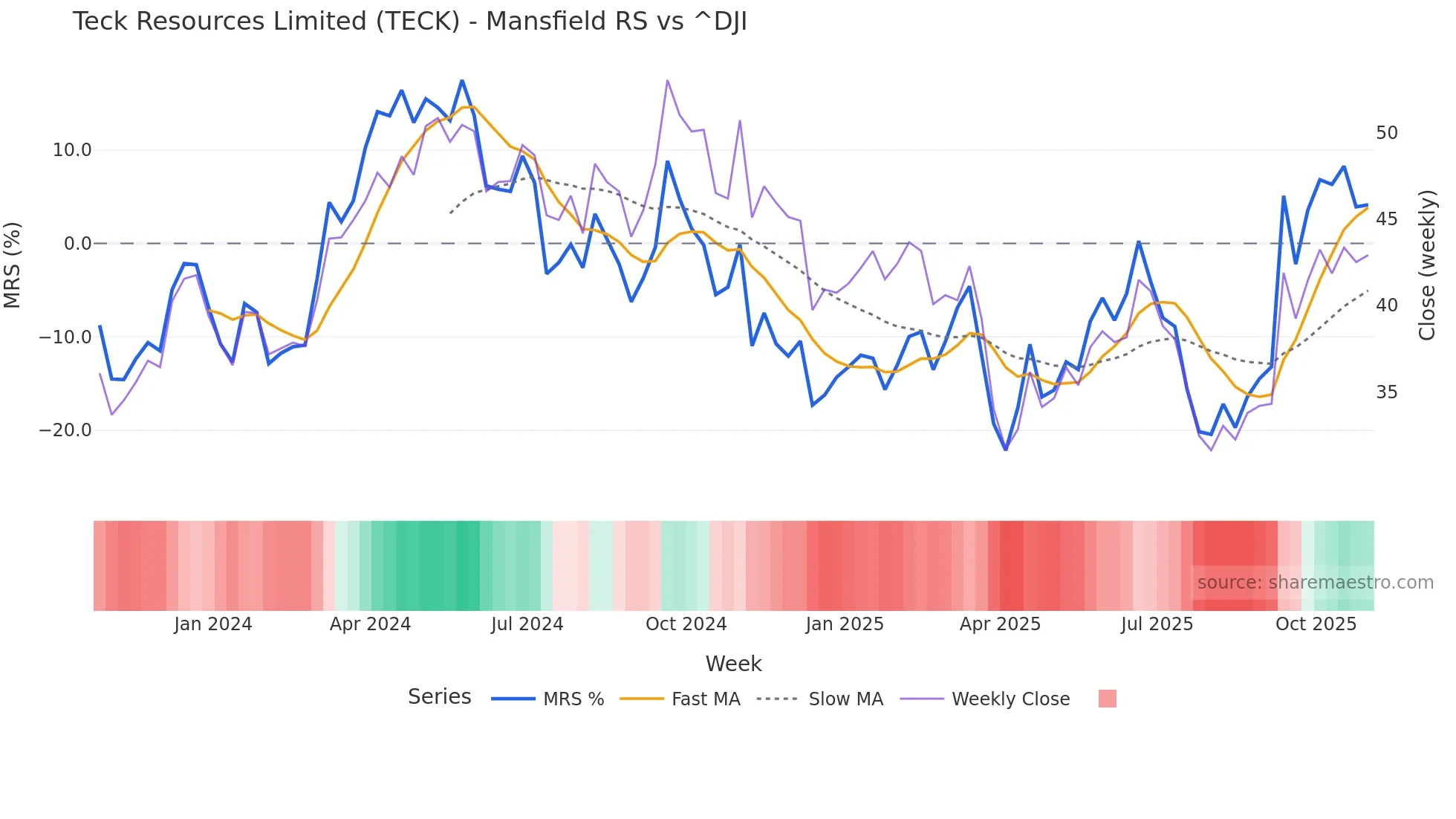 TECK Mansfield Relative Strength chart