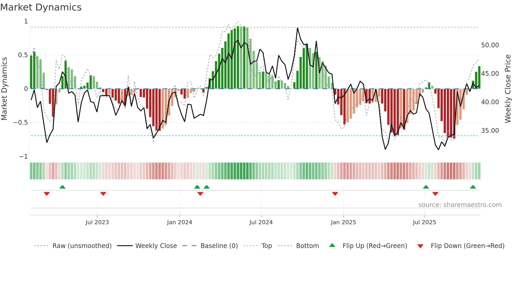 TECK weekly Market Dynamics chart