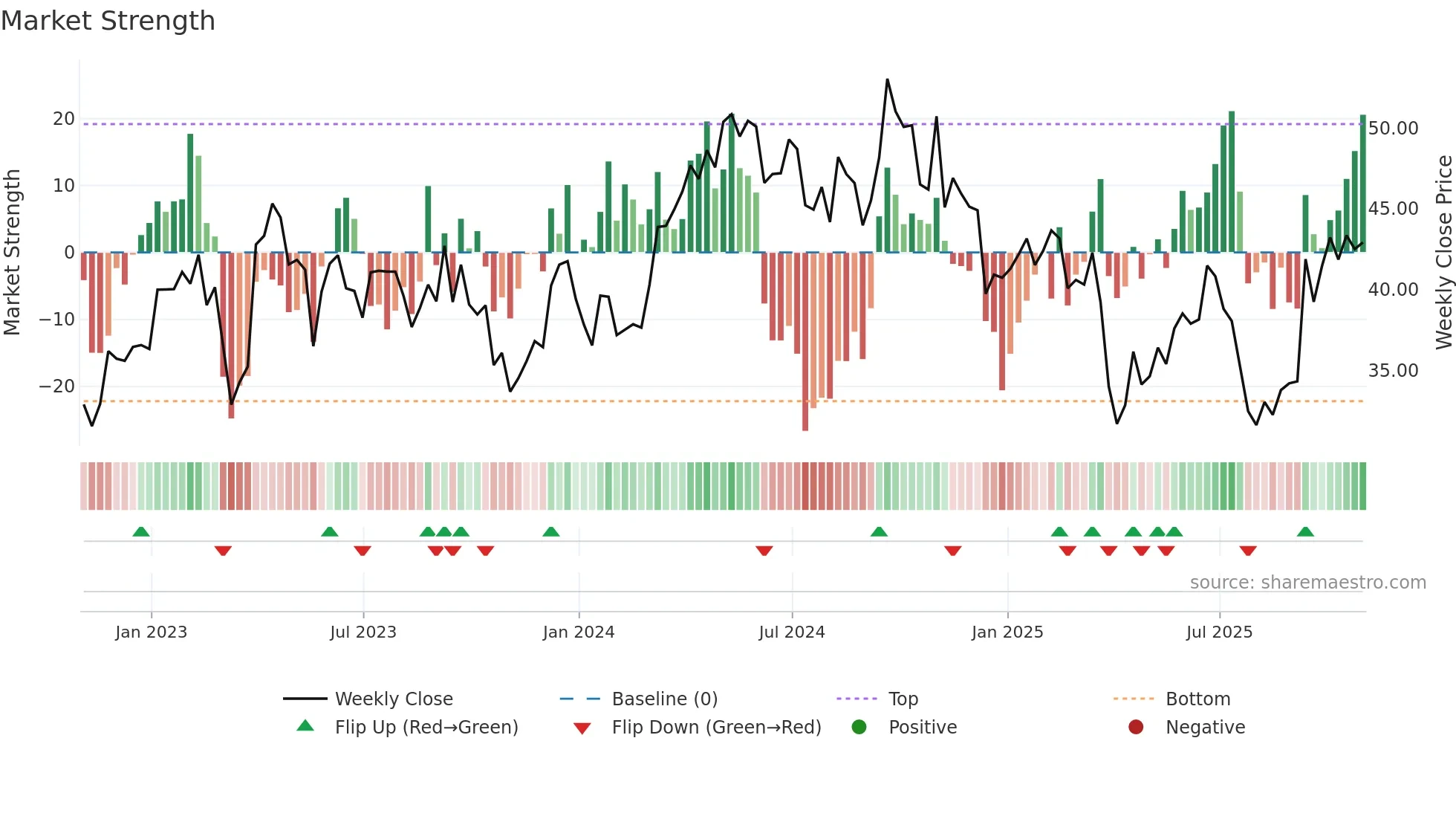 TECK weekly Market Strength chart