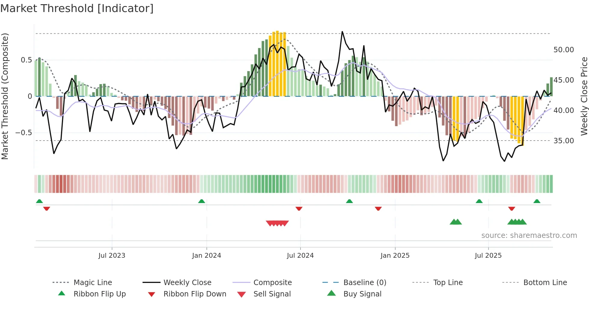 TECK weekly Market Threshold chart
