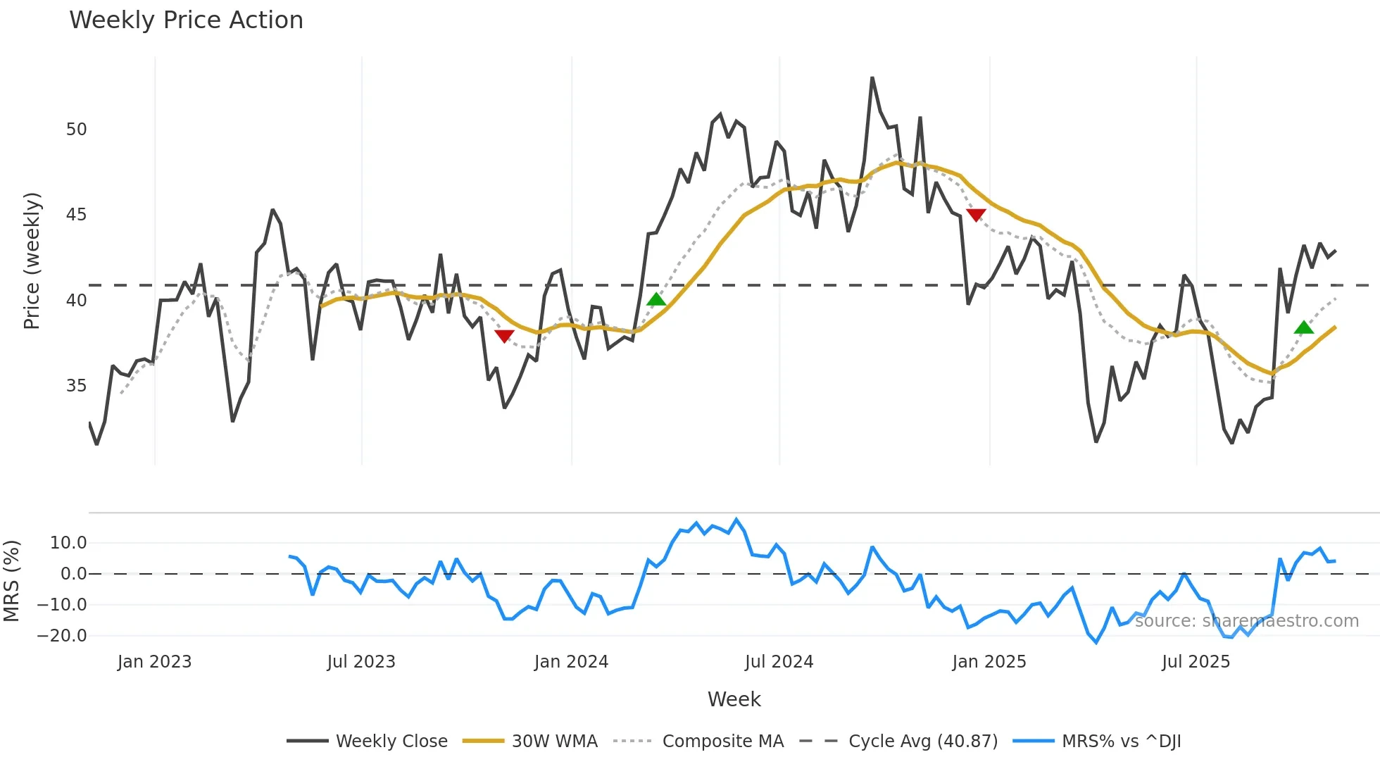 TECK weekly Price Action chart, closing 2025-10-31