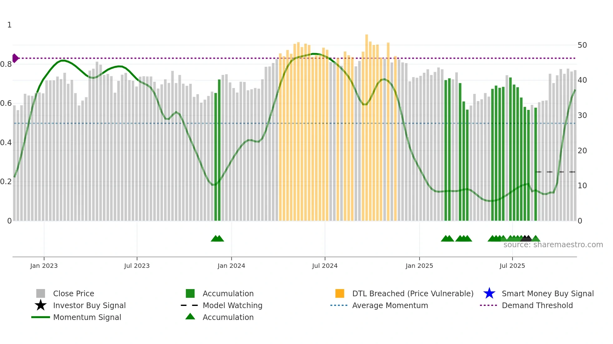 TECK weekly Smart Money chart
