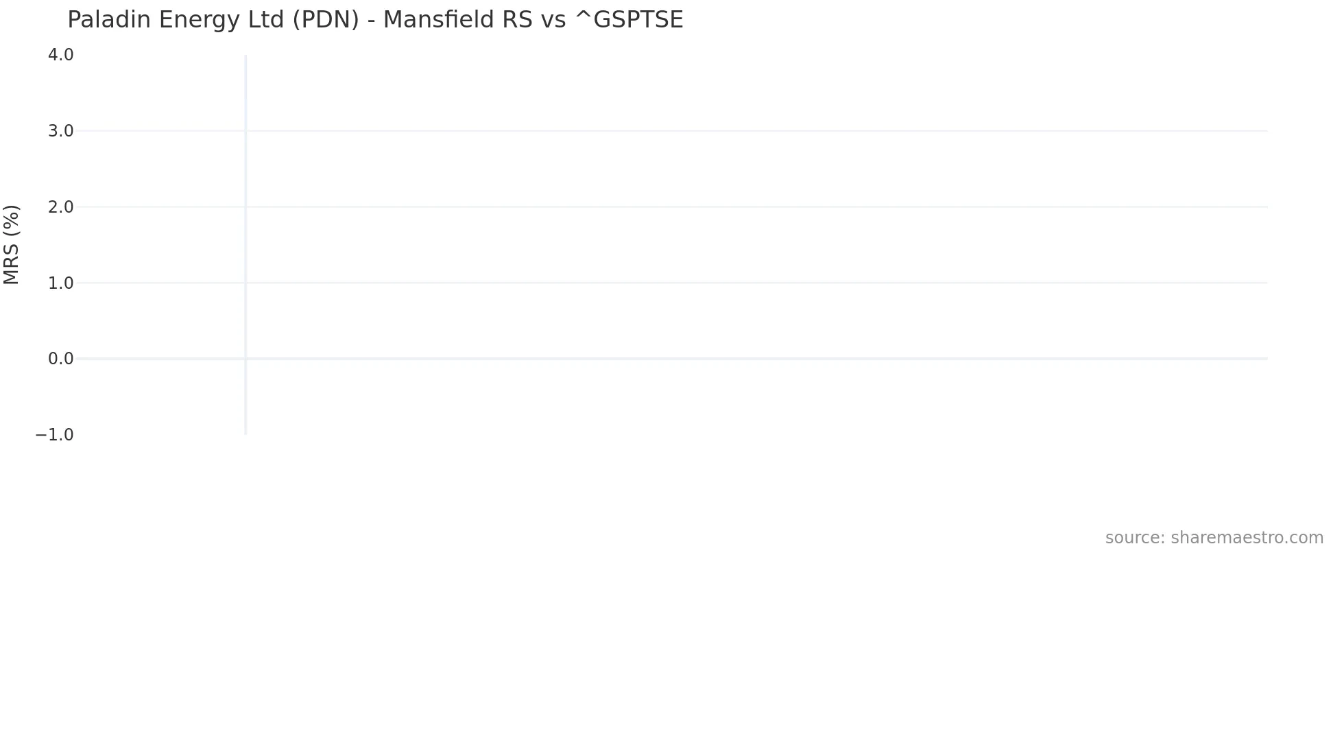 PDN Mansfield Relative Strength chart