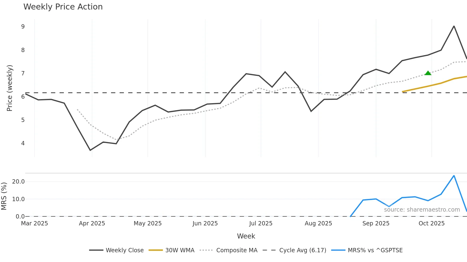 PDN weekly Price Action chart, closing 2025-10-20
