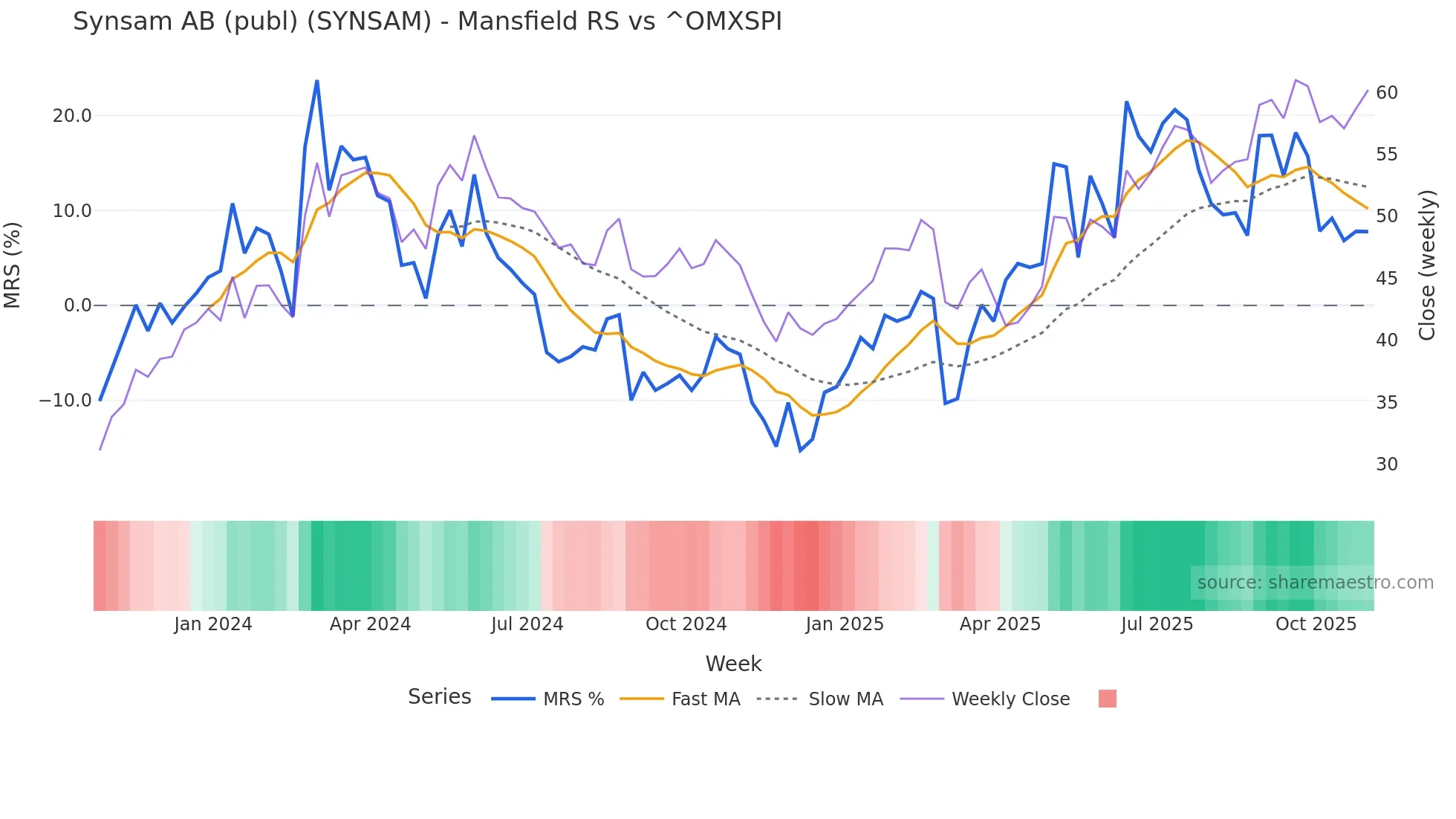 SYNSAM Mansfield Relative Strength chart