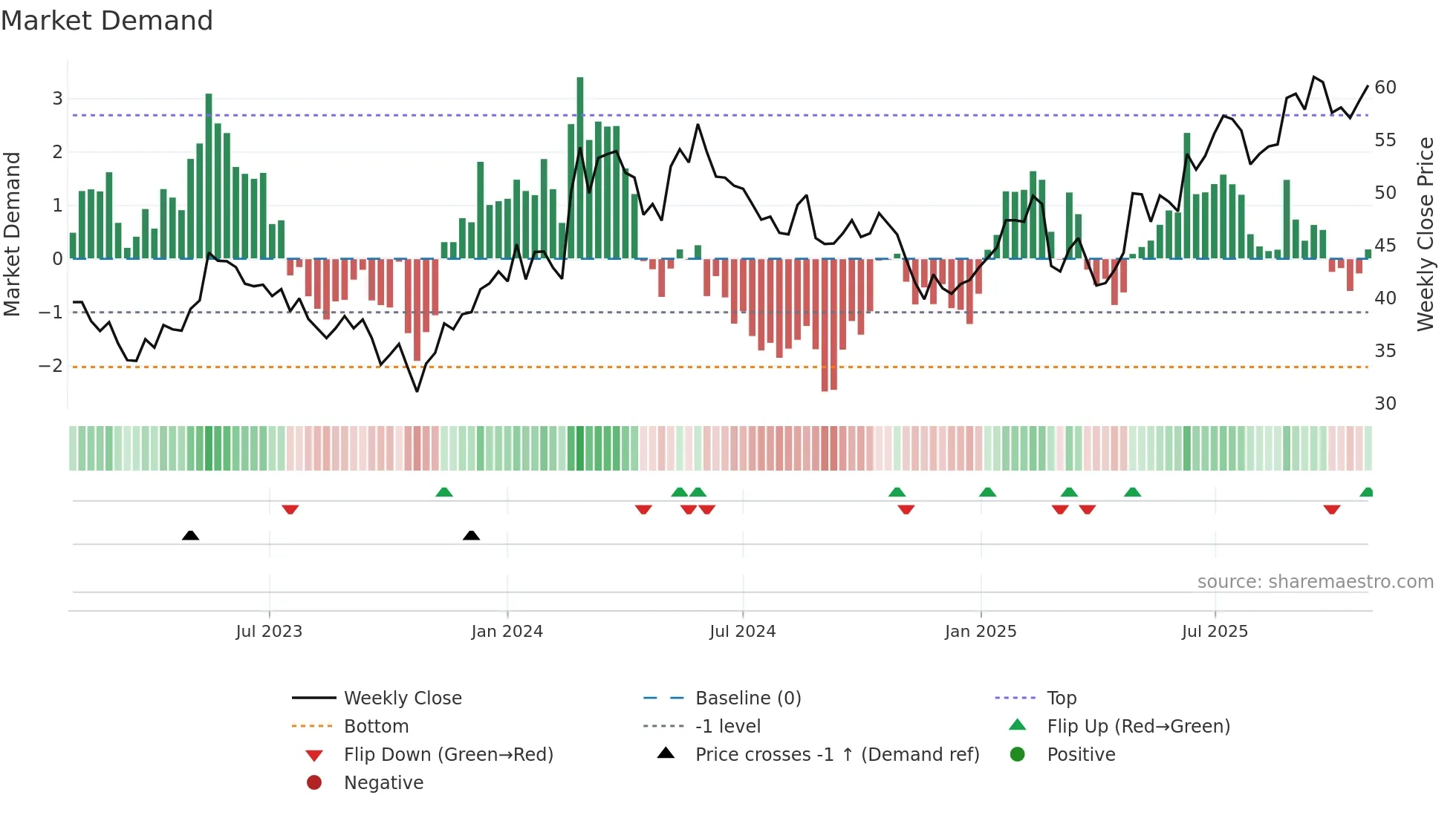 SYNSAM weekly Market Demand chart