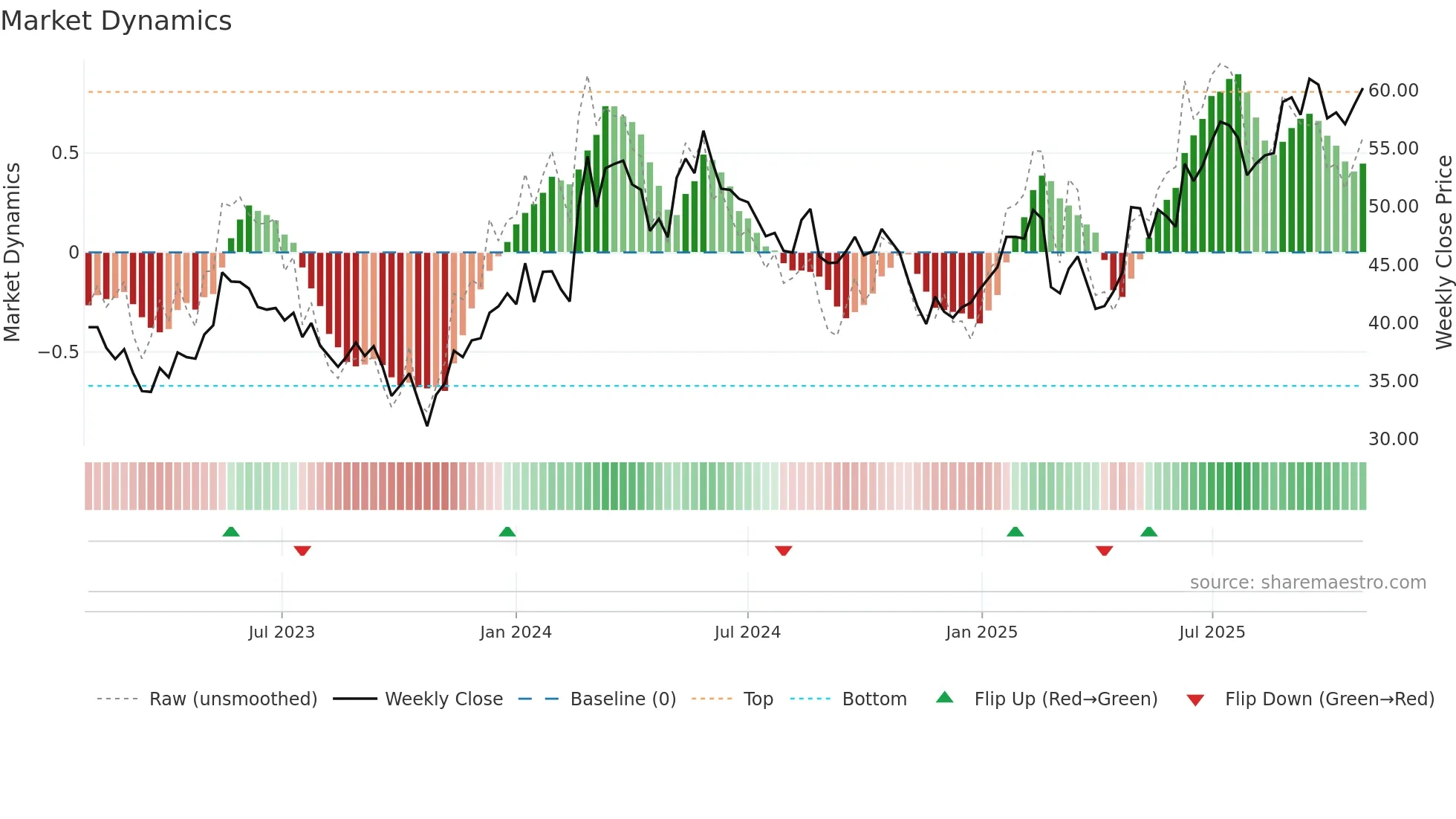 SYNSAM weekly Market Dynamics chart