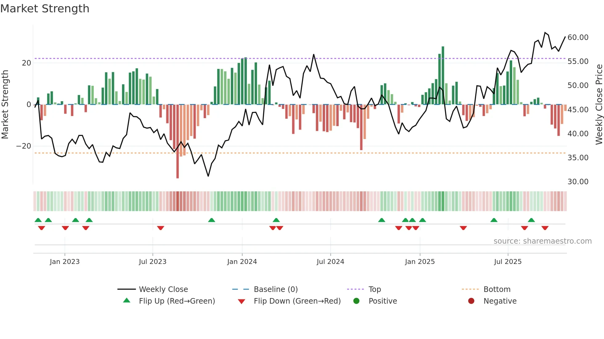 SYNSAM weekly Market Strength chart