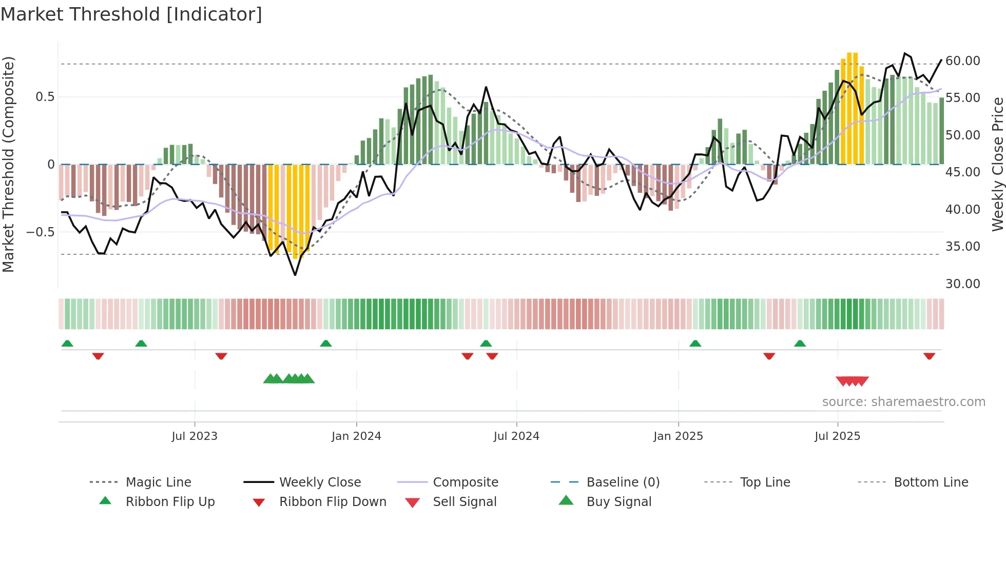 SYNSAM weekly Market Threshold chart