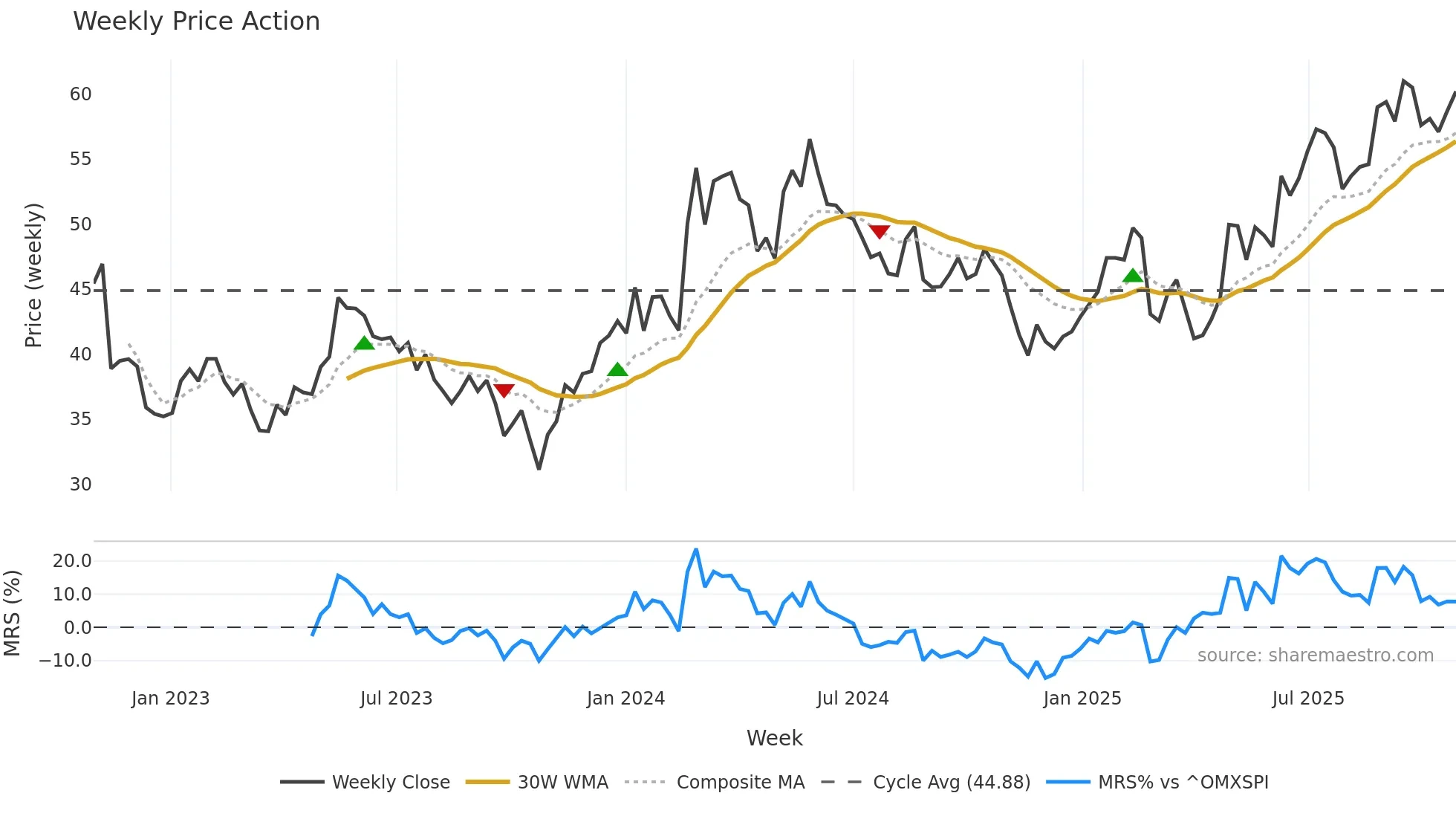 SYNSAM weekly Price Action chart, closing 2025-10-27