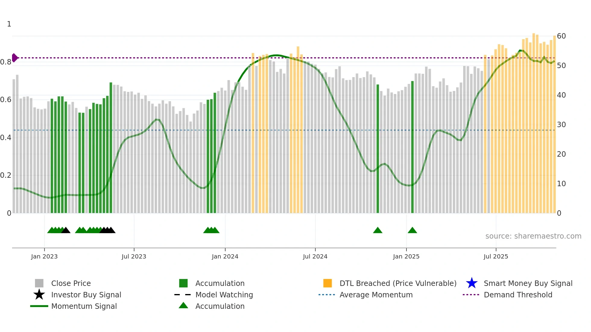 SYNSAM weekly Smart Money chart