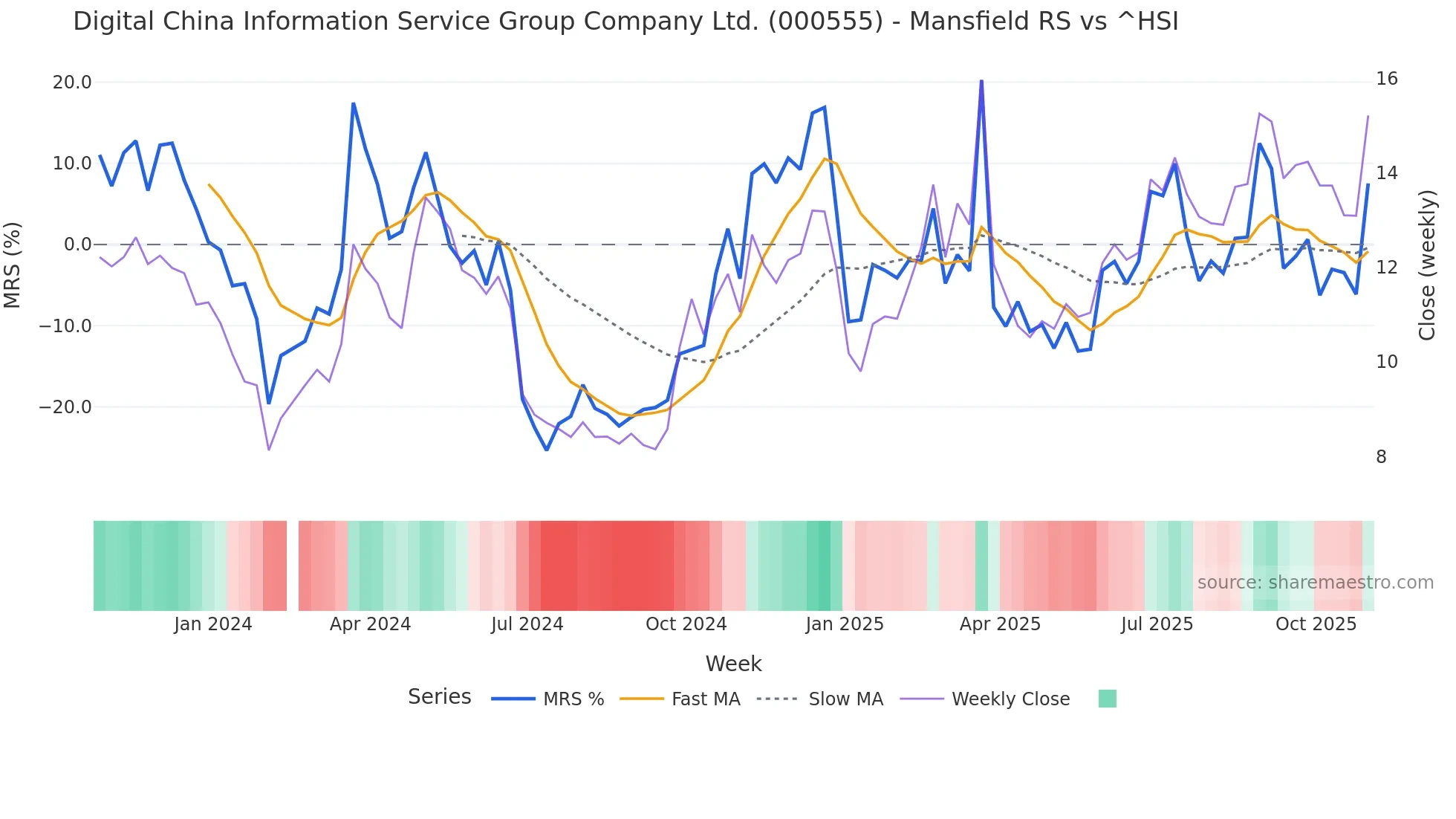 000555 Mansfield Relative Strength chart
