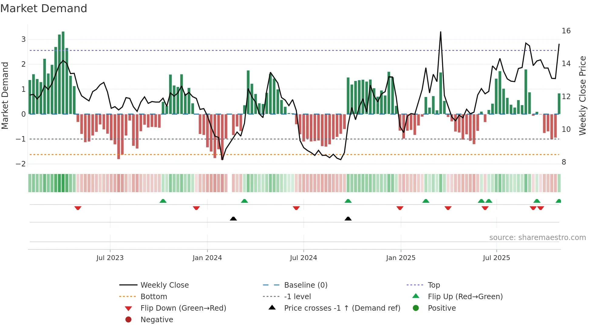 000555 weekly Market Demand chart