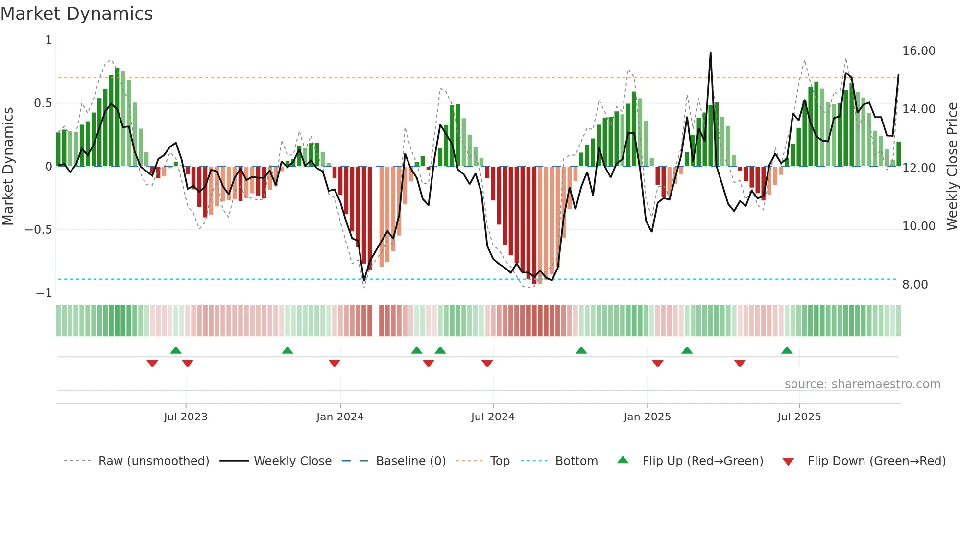 000555 weekly Market Dynamics chart