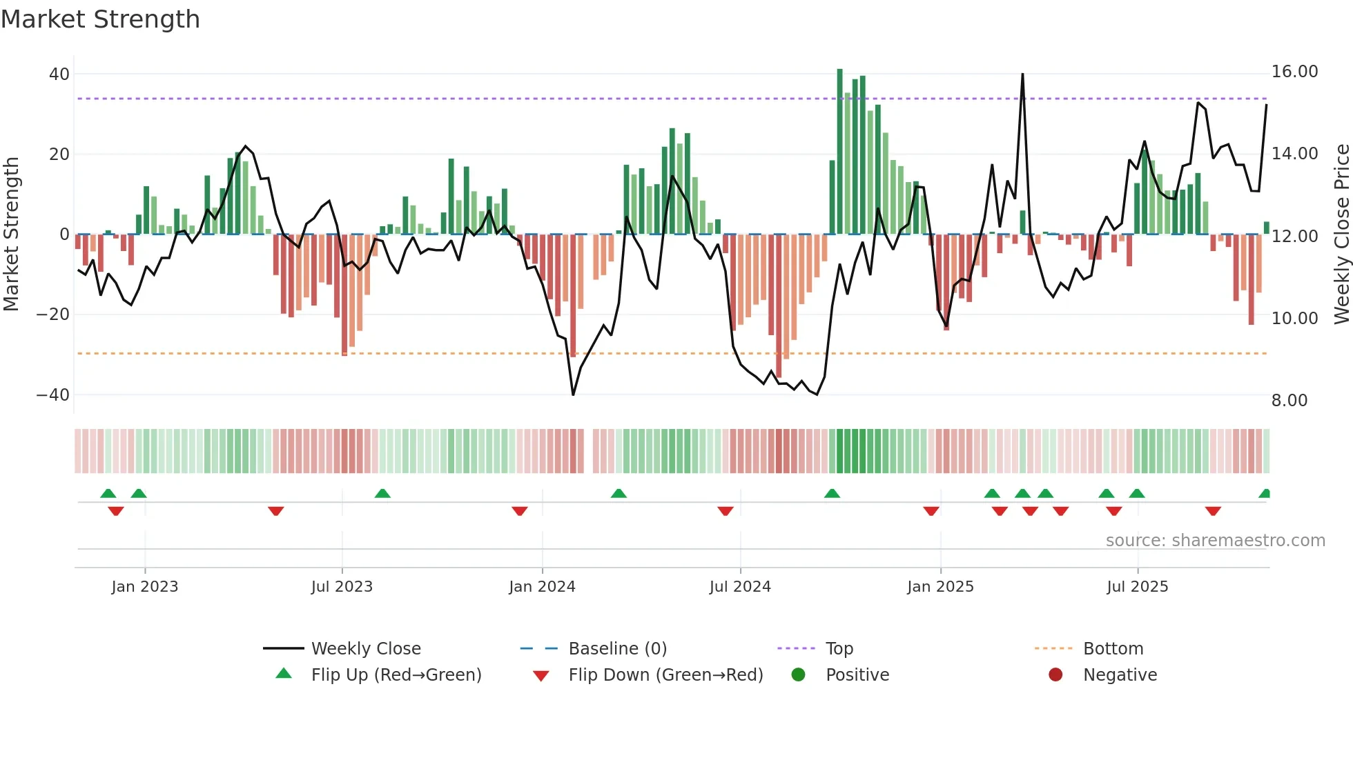000555 weekly Market Strength chart