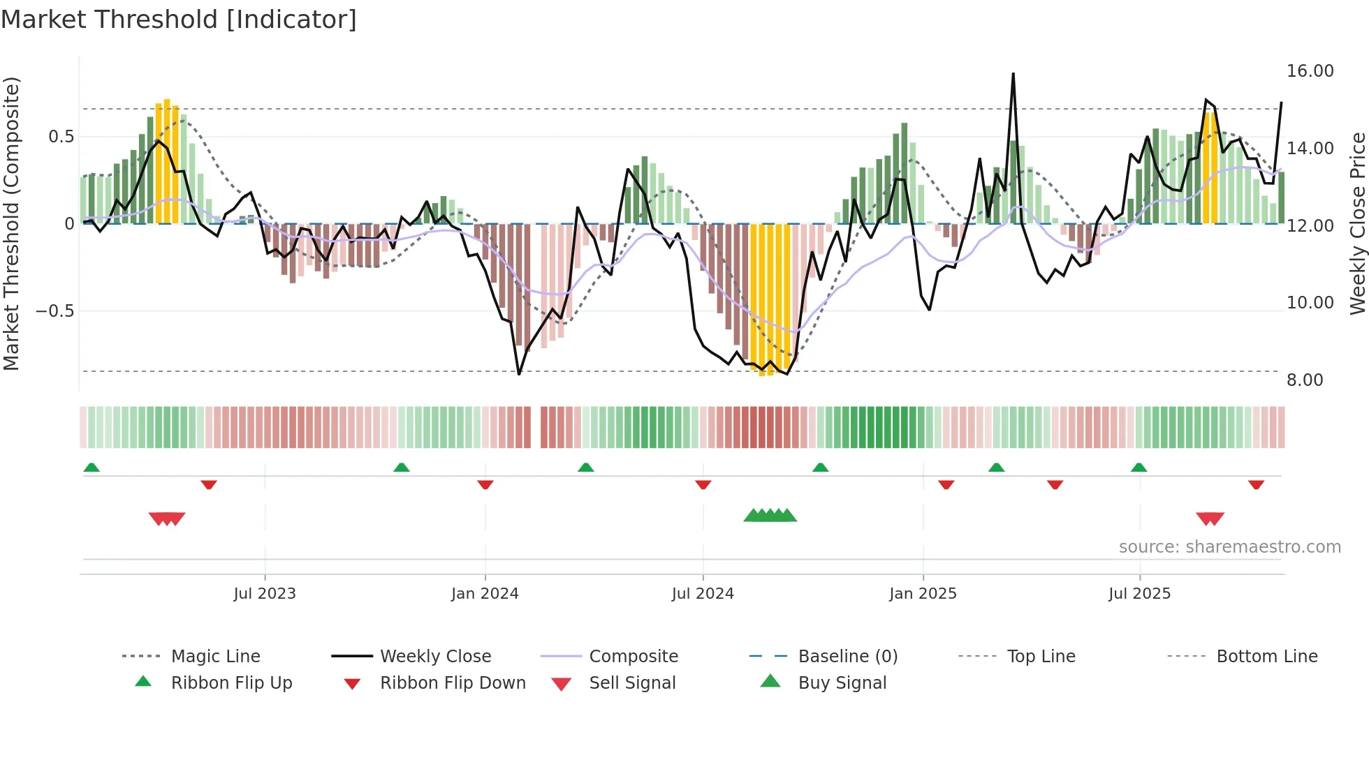 000555 weekly Market Threshold chart