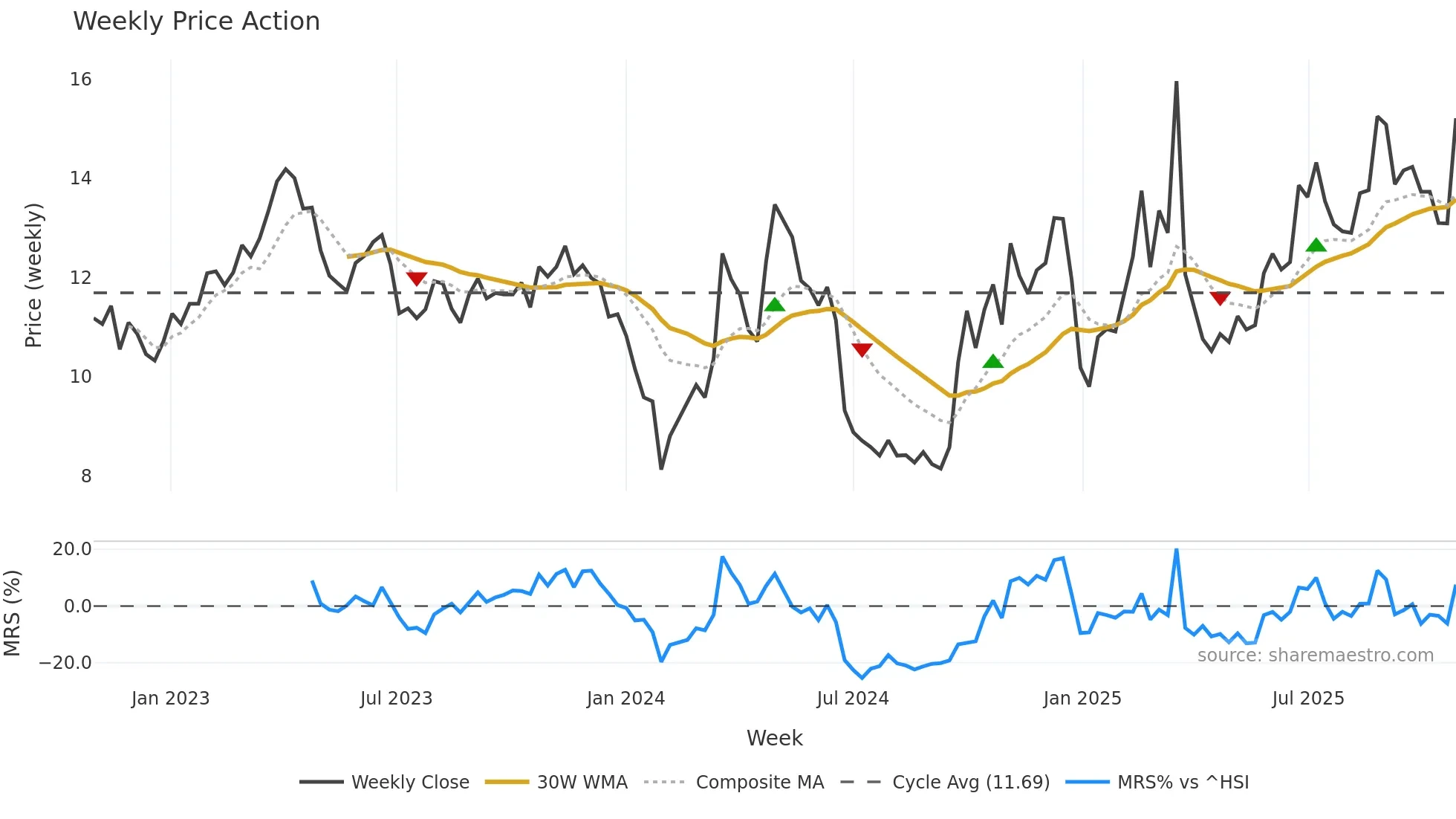 000555 weekly Price Action chart, closing 2025-10-27