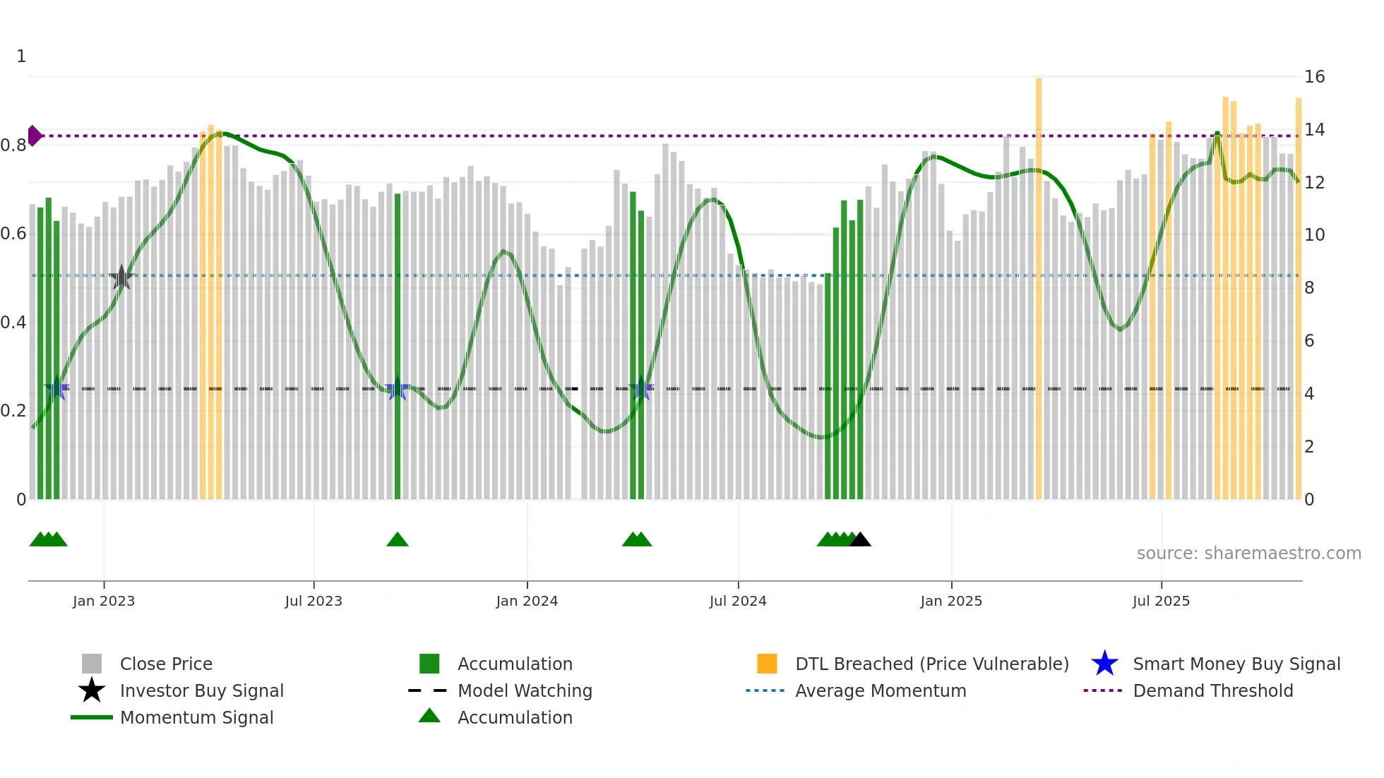 000555 weekly Smart Money chart
