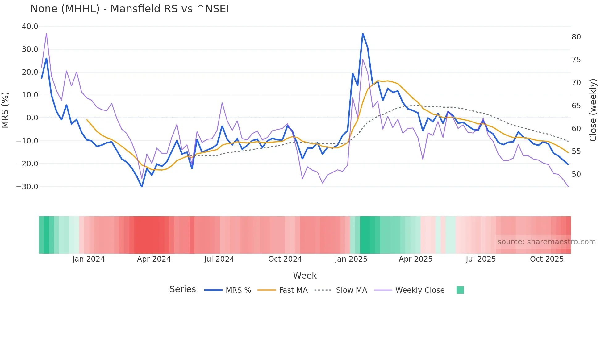 MHHL Mansfield Relative Strength chart