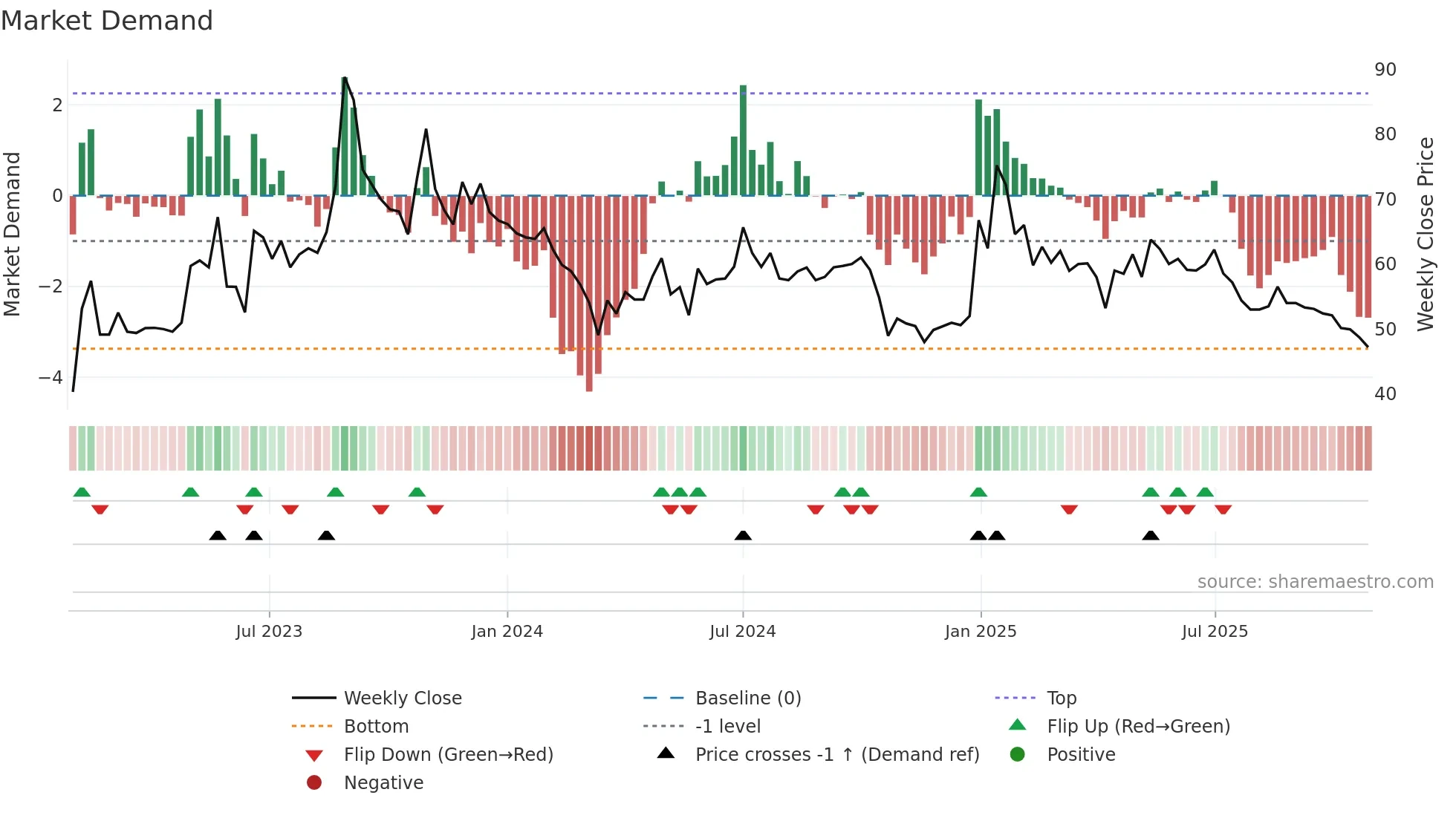 MHHL weekly Market Demand chart