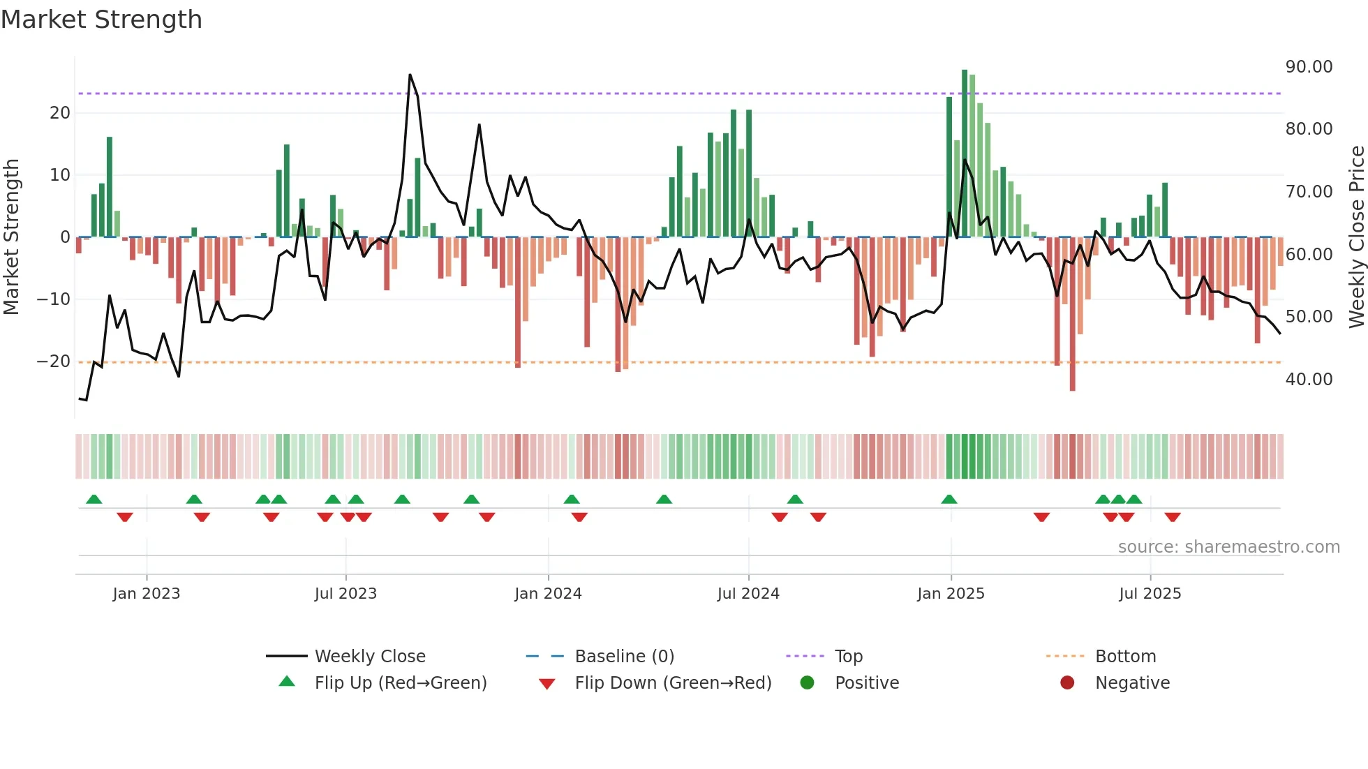 MHHL weekly Market Strength chart
