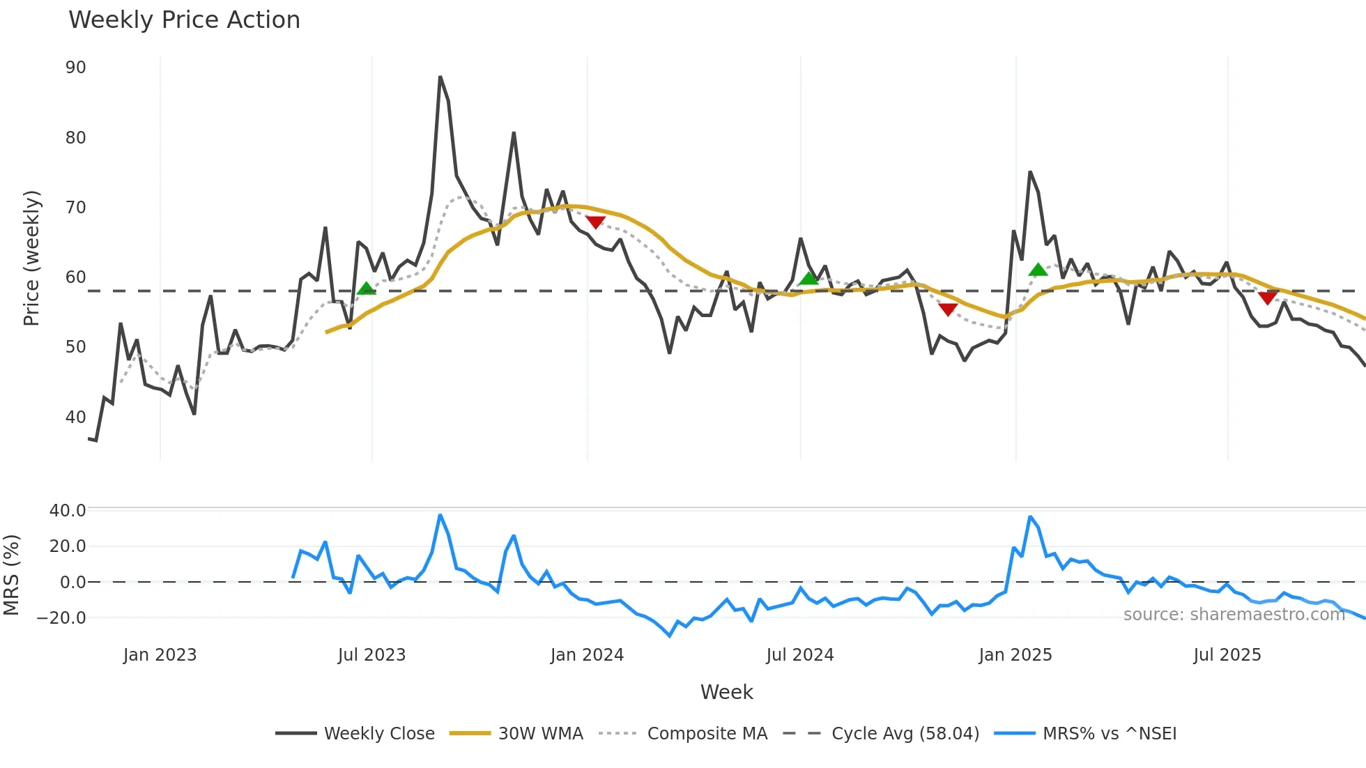 MHHL weekly Price Action chart, closing 2025-10-27
